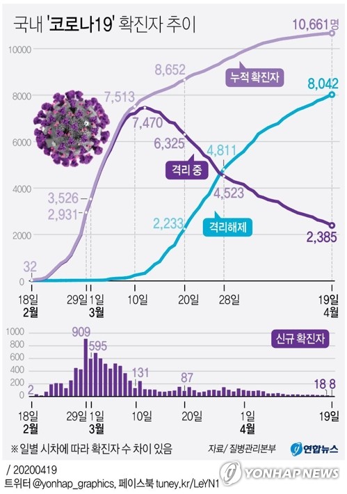 코로나19 어제8명 증가·총1만661명…61일만에 하루 10명 아래로(종합2보)