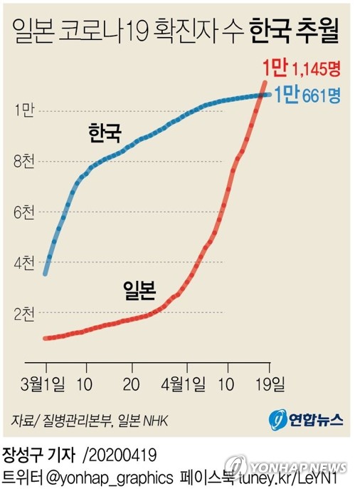 日코로나19 확진자 374명 늘어…크루즈선 빼도 韓보다 많아