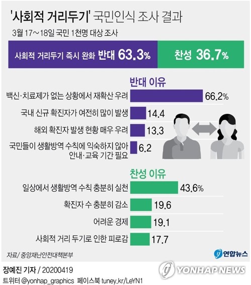 교회·술집 가려면 방역지침 지켜야…야외활동은 '기지개'