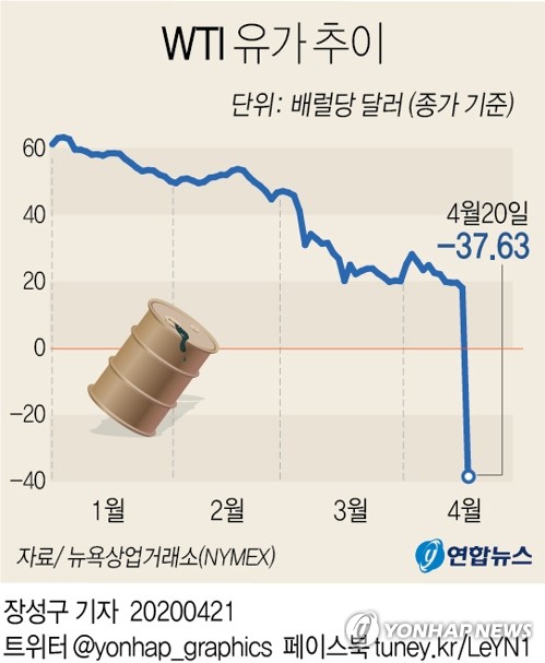 사상 첫 마이너스 유가에 시장 충격…원유 ETN 급락