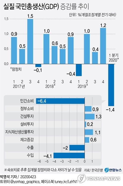 1분기 성장률 -1.4%…2008년 이후 최저…"코로나가 2%P 낮춘듯"(종합)