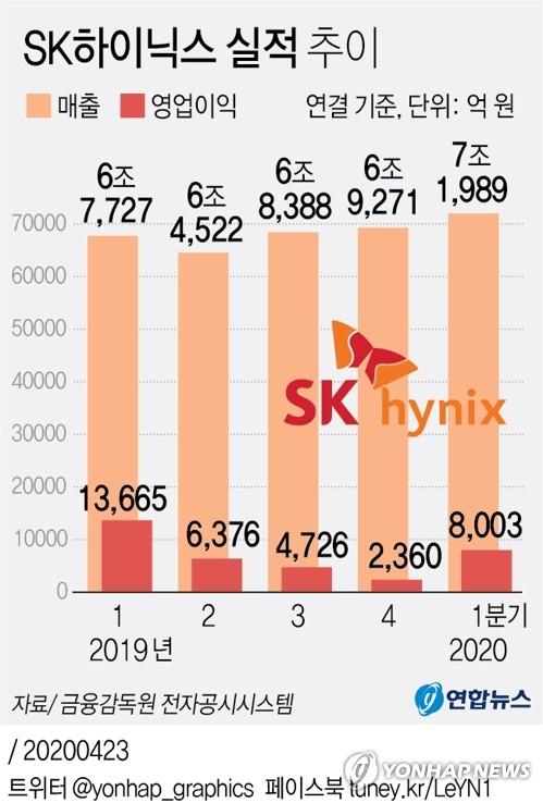 SK하이닉스 1분기 '깜짝실적'…코로나발 '비대면 IT' 수요 덕분(종합2보)