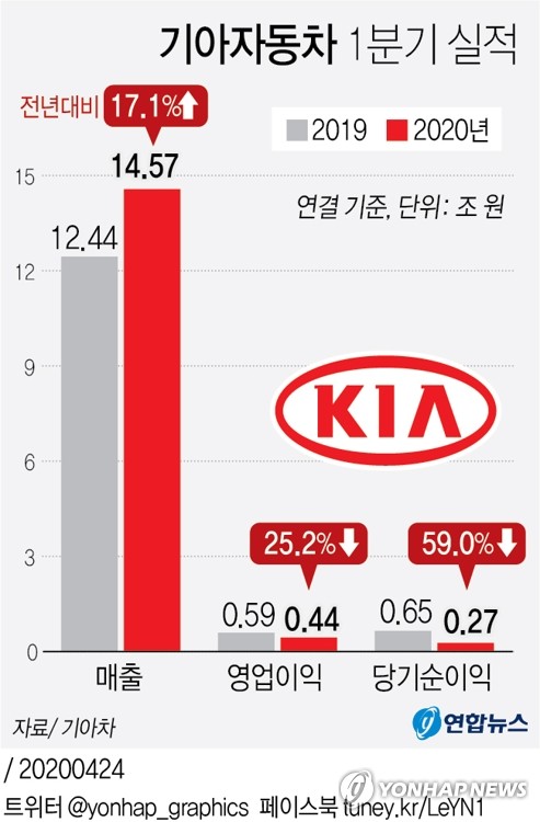 기아차, 中 판매급감에 이익도 반토막…"2분기 충격 본격화"