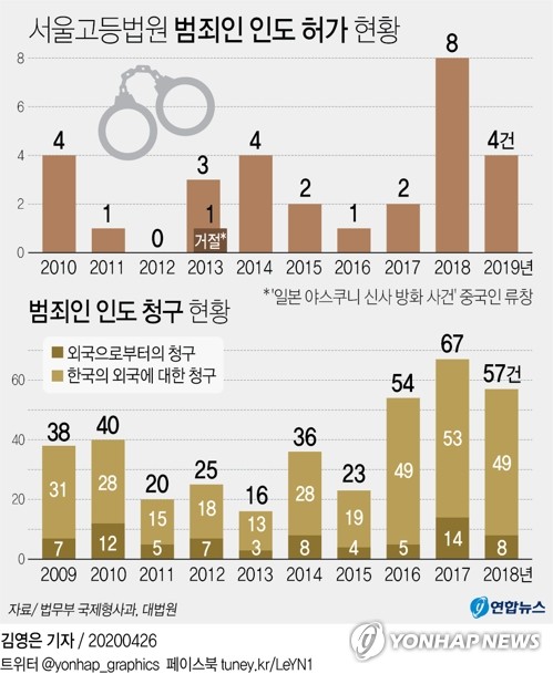 검찰, '웰컴투비디오' 손정우 인도심사 청구…두달 내 결정