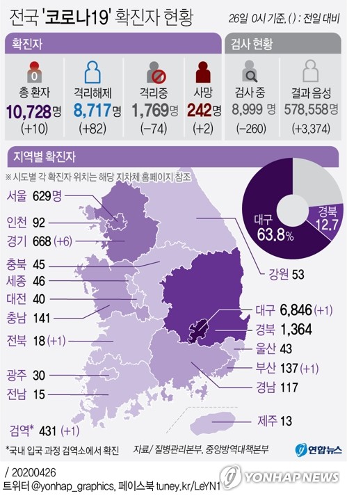 서울 발생 국내감염 엿새 연속 0명…확진자 중 62% 퇴원