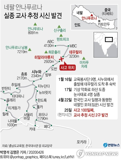 안나푸르나 실종교사 시신 2구 발견…군경, 추가 수색(종합2보)