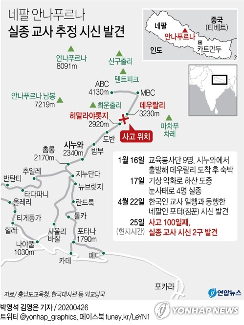 안나푸르나 실종교사 시신 2구 발견…남은 2명은 못 찾아