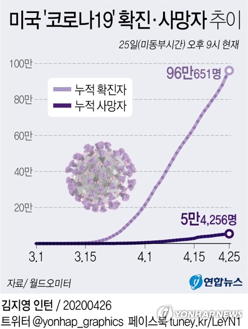 미국 3월에 사망자 폭증…"상당수 코로나 통계에 미반영 가능성"