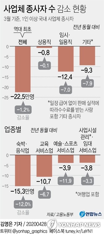 코로나발 고용충격 급속 확산…상용직·제조업 종사자도 감소