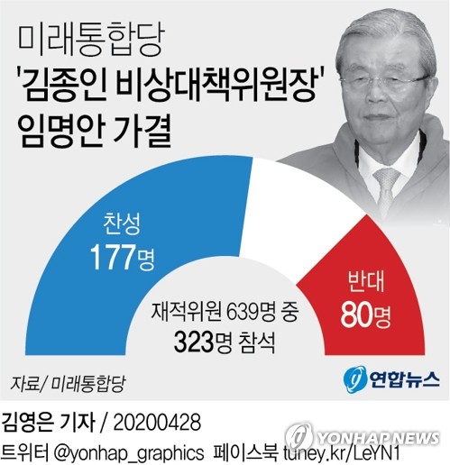 통합당 '4개월 짜리 김종인 비대위' 가결…김종인, 사실상 거부(종합2보)