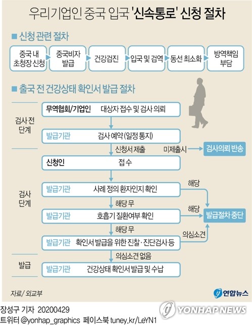 한국 기업인, 내달부터 중국 5개 지역 '신속 방중' 가능(종합)