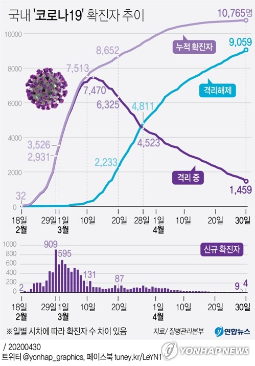 코로나19 72일만에 지역발생 '0명'…"강력한 거리두기 효과"(종합2보)