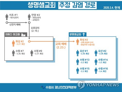 수원 생명샘교회서 감염된 40대 여성 퇴원 6일 만에 재확진