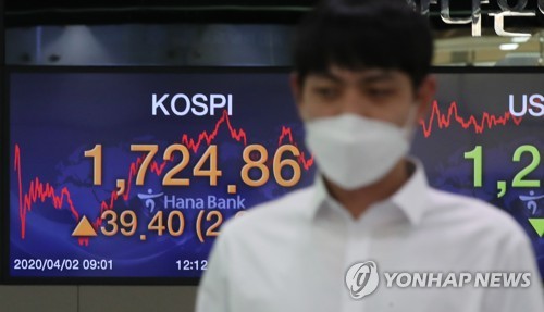 코스피, 2.3% 올라 1720선 회복…외국인은 또 '팔자'