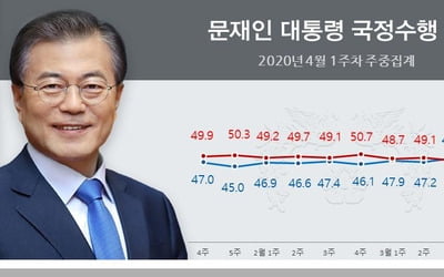 총선 비례투표…미래한국 25.1%·시민당 20.8%·열린민주 14.3%[리얼미터]
