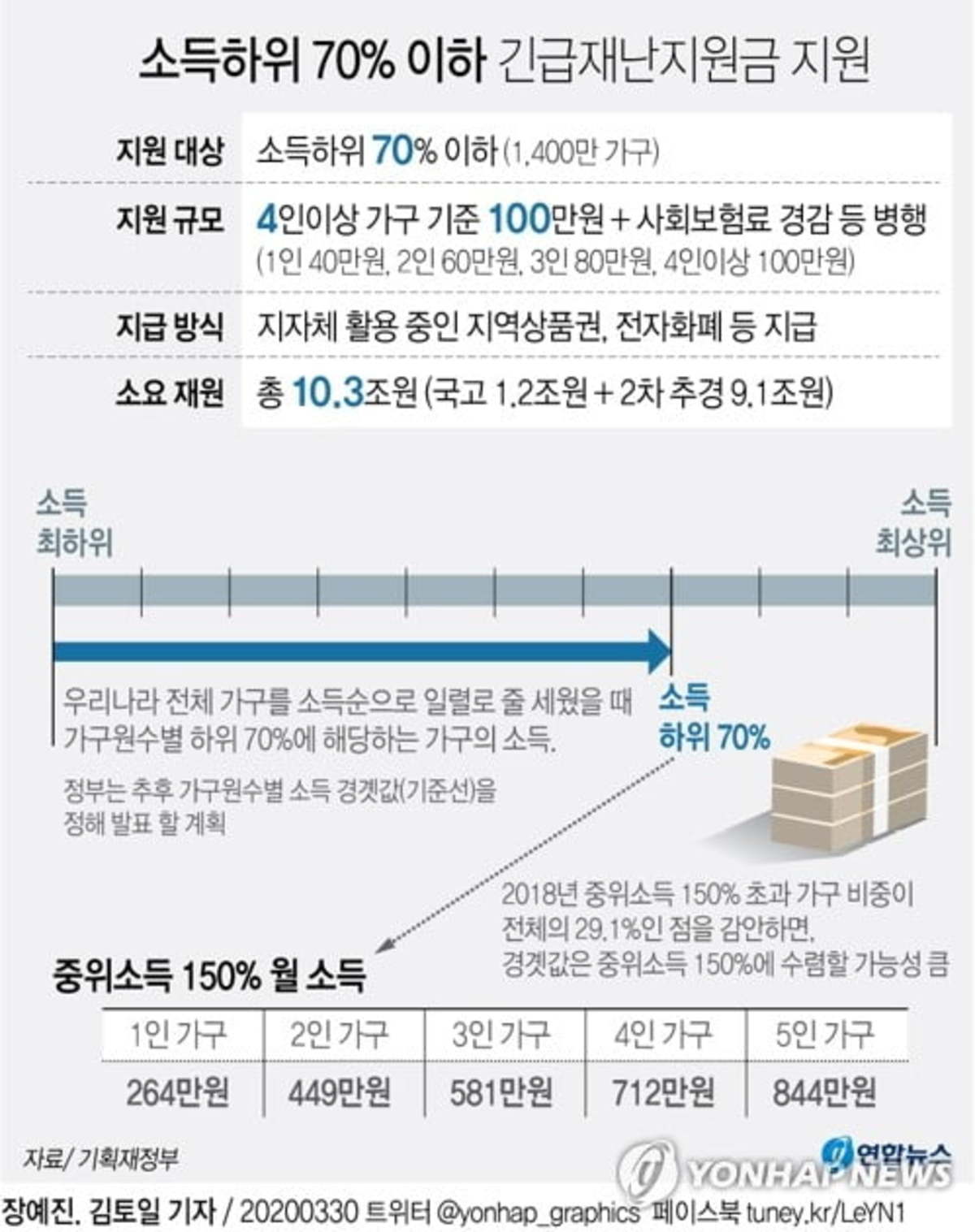 재난지원금 받느냐 못 받느냐에 따른 일시적 소득역전 어쩌나 | 한경닷컴