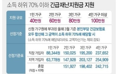 타지역에 주소 둔 1인 청년 가구도 자격 되면 재난지원금 받는다