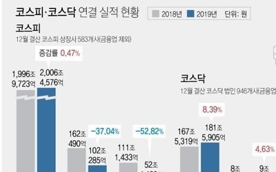 코로나19 이후 첫 기업실적 윤곽…1분기 영업익 17%↓ 전망