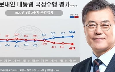 문 대통령 국정지지도 54.4%…1년 5개월만에 최고치[리얼미터]