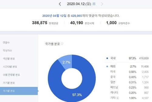 네이버, 해외 인터넷여론조작설 반박…"해외댓글·IP우회 미미"