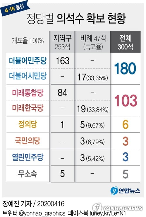 미래한국·더불어시민, 여야 지원 제2교섭단체 구성 '눈치싸움'(종합2보)