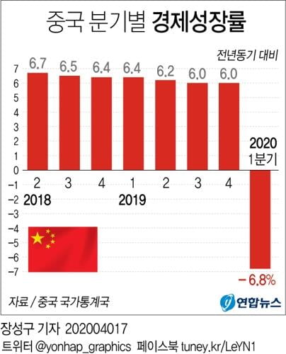 모건스탠리 "중국 경제 1분기 바닥…2분기 플러스 반등"