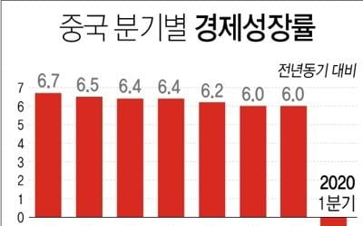 모건스탠리 "중국 경제 1분기 바닥…2분기 플러스 반등"