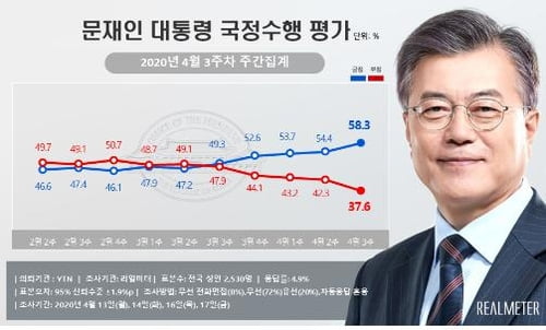 문대통령 58.3%, 3.9%p↑-민주 46.8%, 2.6%p↑…동반상승 뚜렷[리얼미터]