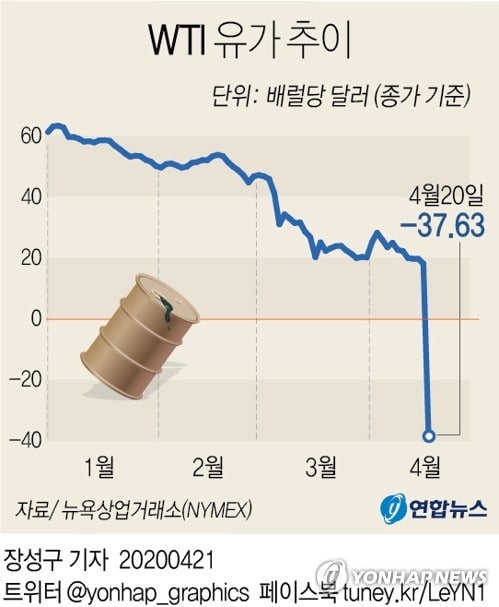 사상 첫 마이너스 유가에 시장 '출렁'…원유 ETN 급락