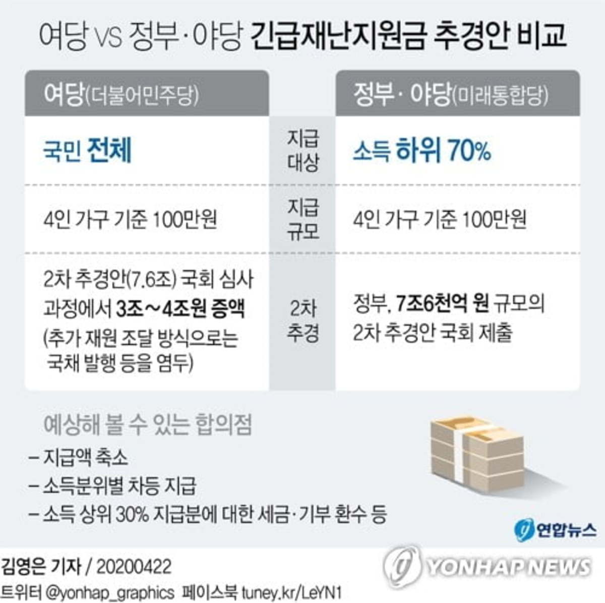 국회 2차추경 심사 표류…여야 전국민 재난지원금 핑퐁 | 한경닷컴