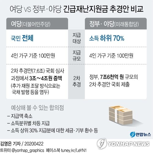 국회, 2차추경 심사 표류…여야, 전국민 재난지원금 '핑퐁'