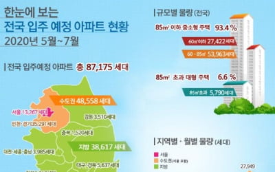 5∼7월 서울 아파트 1만3200가구 입주…작년보다 55% 늘어