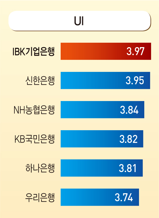 모바일 뱅킹 앱 1위 ‘신한은행 쏠’...이용자 호평 이유는