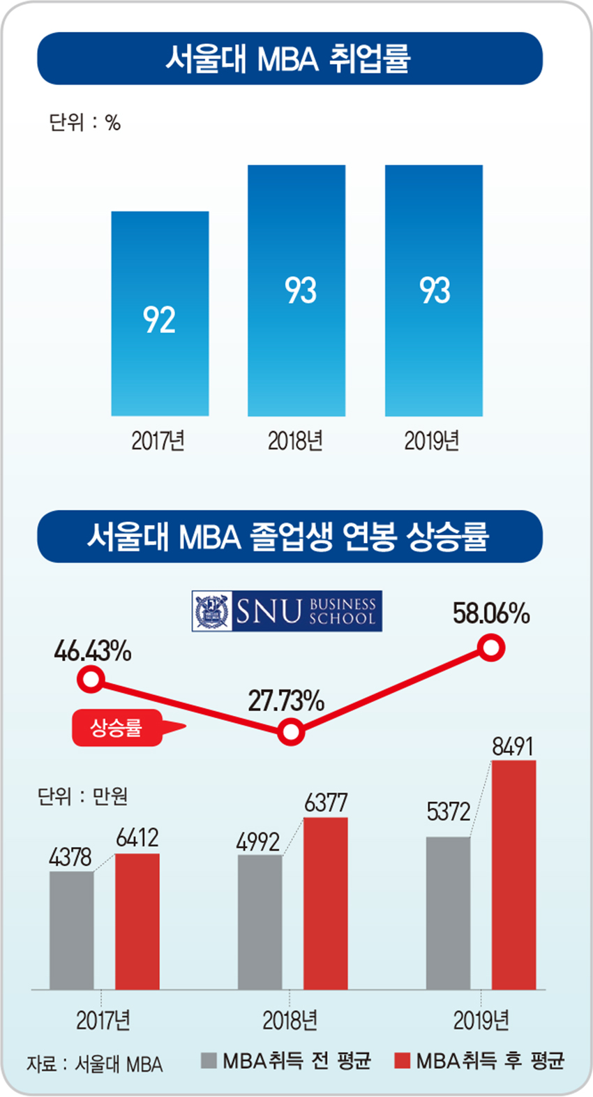 ‘졸업생 연봉 상승률 58%’…‘한국형 MBA’ 선두주자 서울대
