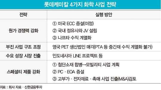 ‘회장님 주전공’ 석유화학에 힘준다…존재감 커진 롯데케미칼