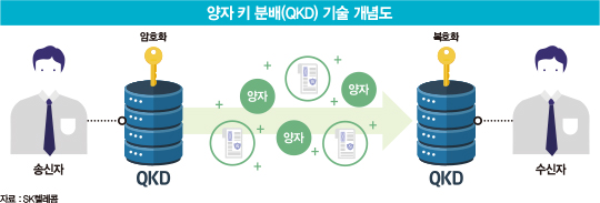 SK텔레콤, 9년 투자 ‘뚝심’…‘양자 암호 통신’ 뭐길래?