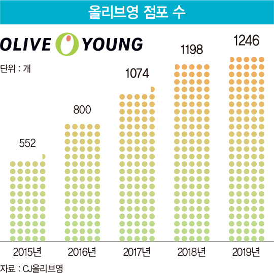 H&B ‘점유율 70%’ 올리브영...&#39;O2O&#39; 시너지로 성장세 이어간다