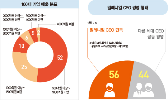 데이터로 본 ‘한국의 밀레니얼 CEO’, 그들은 누구?