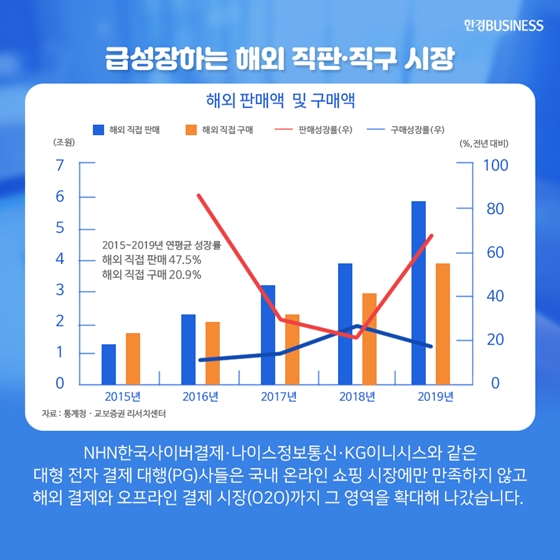 [카드뉴스] 코로나에 이커머스 시장 급성장, 해외 결제 O2O ‘주목’