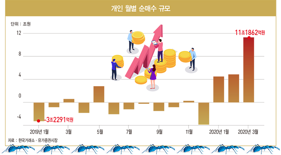 한 달간 늘어난 주식 계좌만 86만 개…‘동학 개미’, 이번엔 이길까