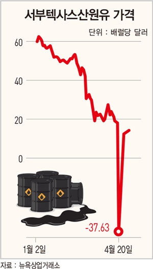 WTI 사상 첫 마이너스…국제 유가 변동성 확대