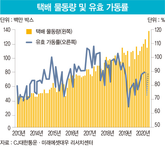 ‘재난이 가져온 기회’ CJ대한통운의 이유 있는 승승장구