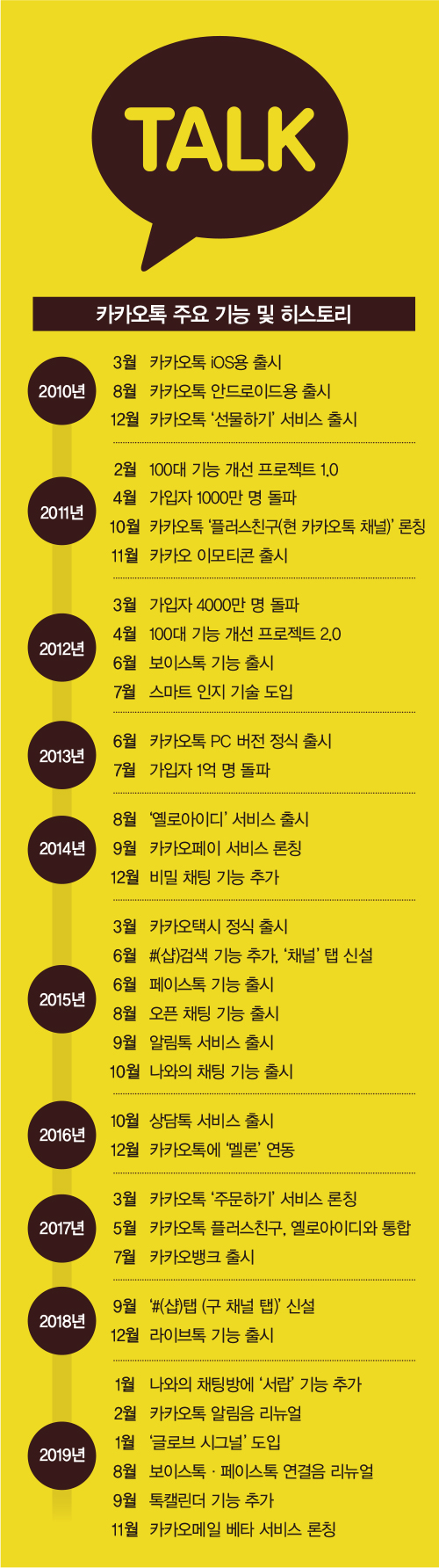 ‘스타트업에서 10조 대기업으로’…카카오톡 10년 결정적 순간들