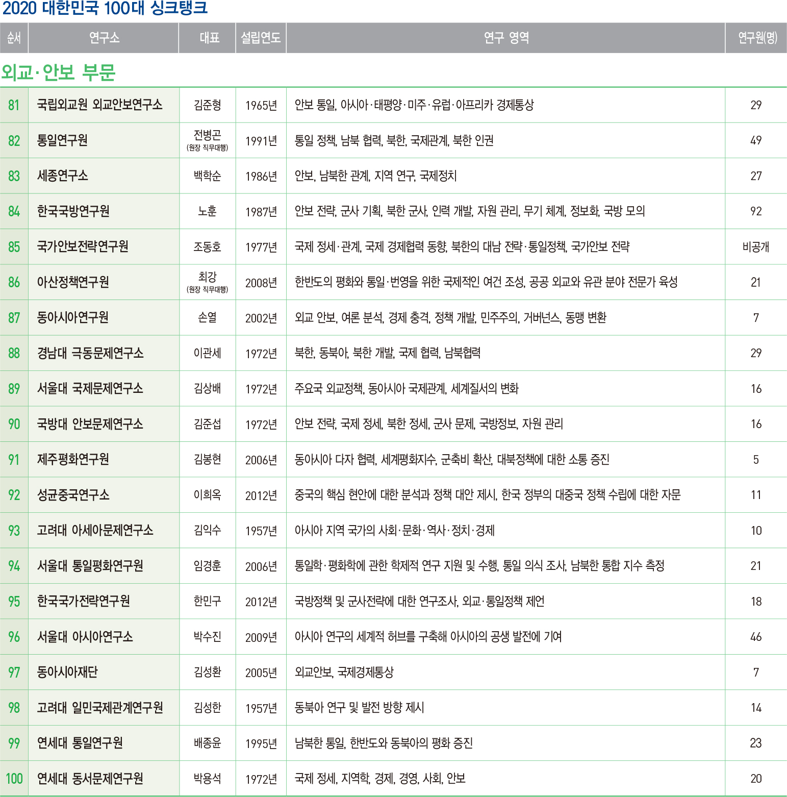 [2020 대한민국 100대 싱크탱크] 총괄 표