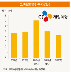 코로나19에도 실적 선방한 CJ제일제당의 비밀