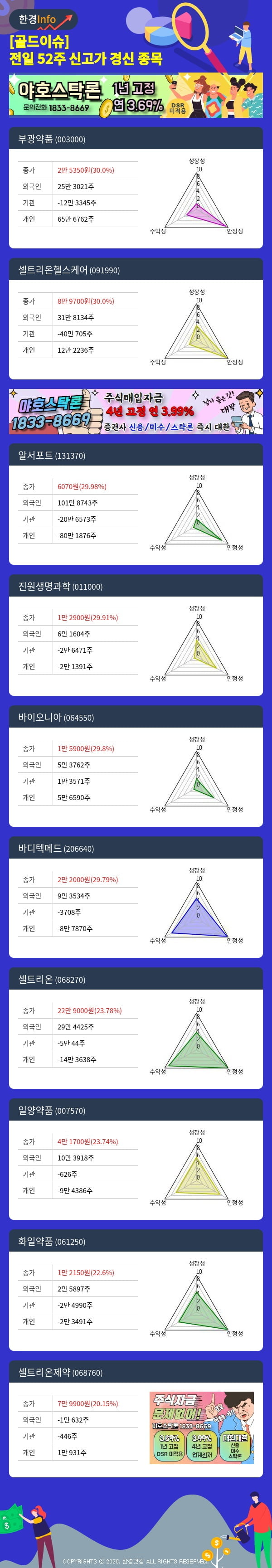 [골드이슈] 전일 52주 신고가 경신 종목