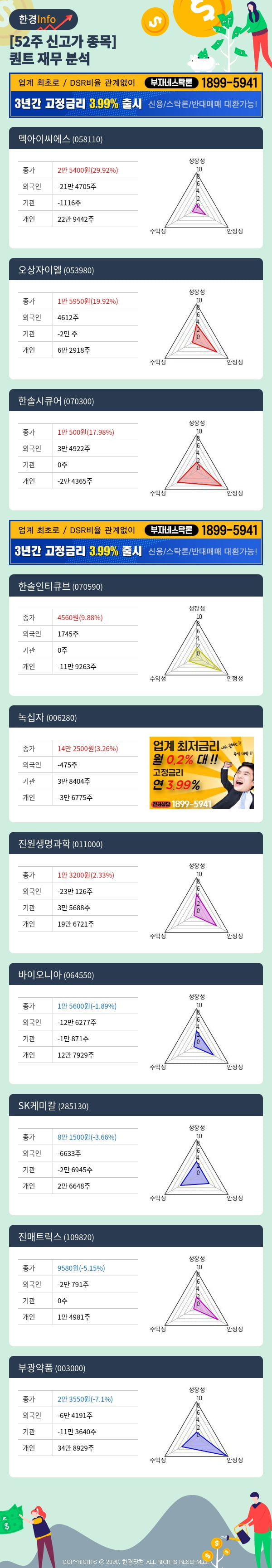 [포커스]52주 신고가 종목의 재무 상태는? 멕아이씨에스, 오상자이엘 등