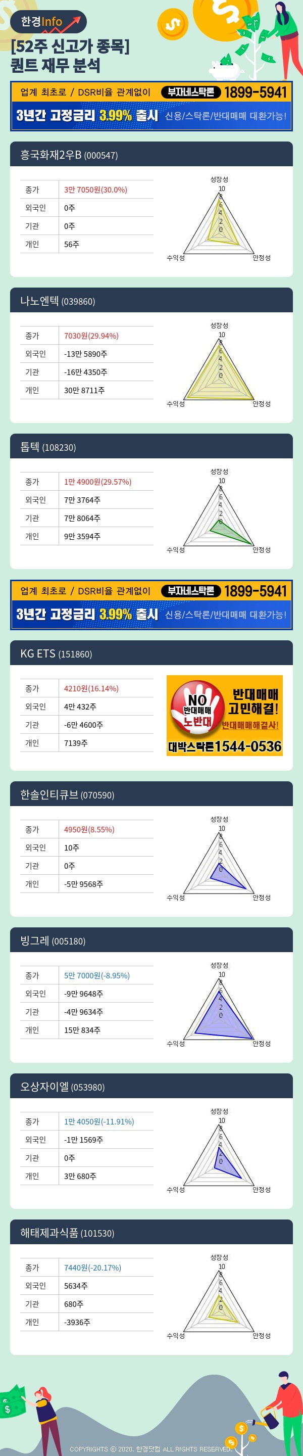 [포커스]52주 신고가 종목의 재무 상태는? 흥국화재2우B, 나노엔텍 등