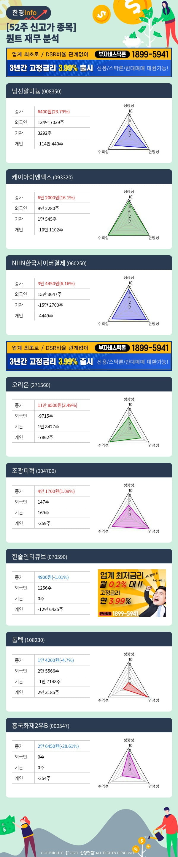 [포커스]52주 신고가 종목의 재무 상태는? 남선알미늄, 케이아이엔엑스 등