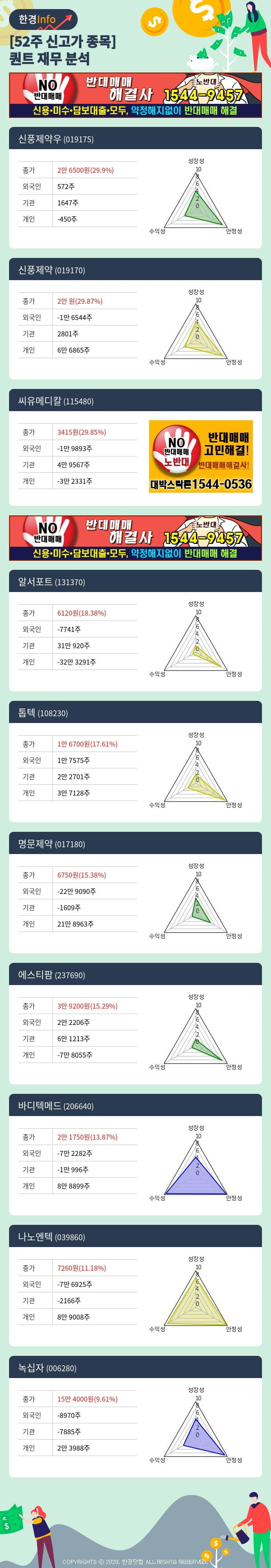 [포커스]52주 신고가 종목의 재무 상태는? 신풍제약우, 신풍제약 등